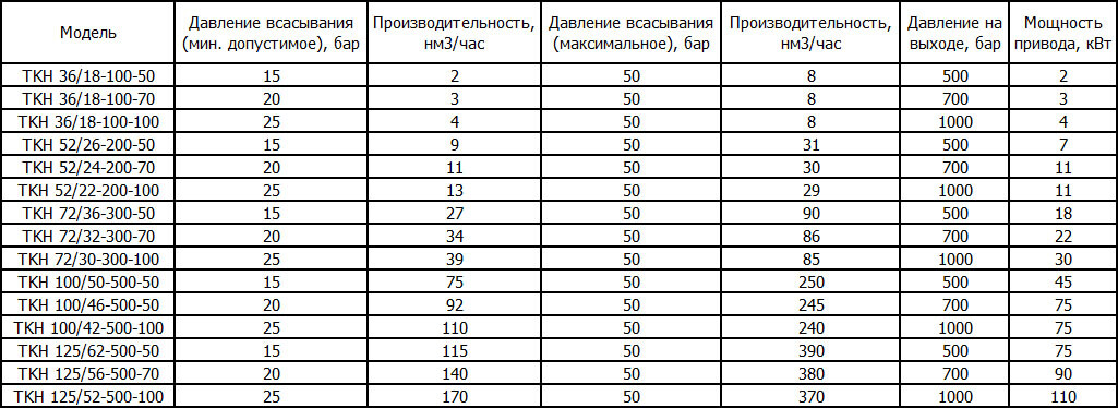 Поршневые компрессоры Hofer TKH