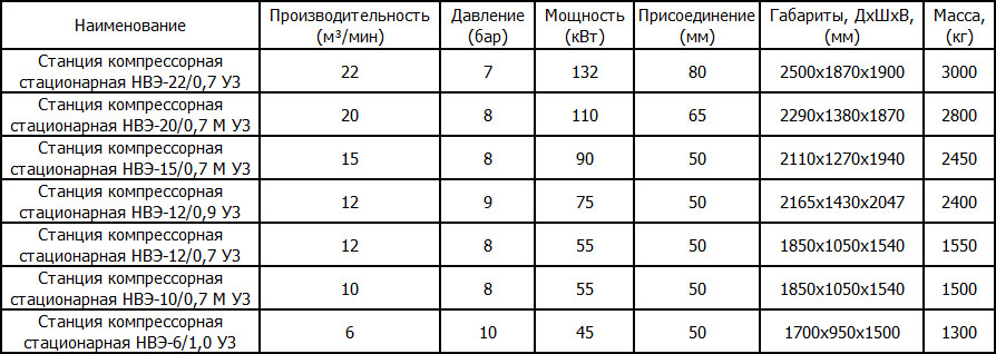 Винтовые компрессоры NICMAS НВЭ